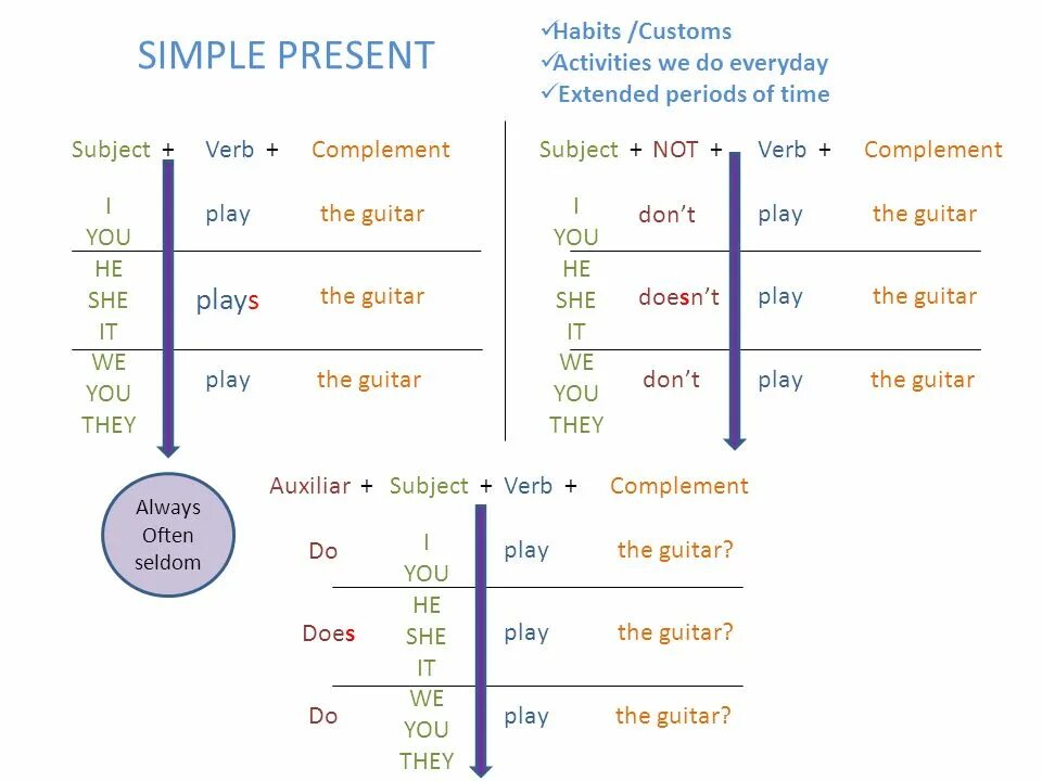 Past player. Present and past habits правило. present simple habits. present simple everyday. презент habits.