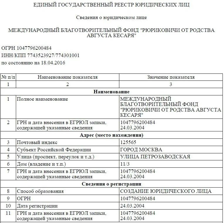 Международный благотворительный фонд. Фонд Рюриковичи от родства августа кесаря. Фонд Рюриковичей уставной капитал. Уставной капитал благотворительного фонда. Августа кесаря фонд уставной капитал.