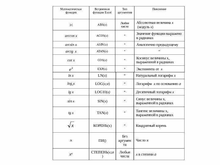 Математические функции примеры. Примеры математических функций в excel. Таблица персональный компьютер 6 класс. Математические функции табличных процессоров. Математические функции табличных процессоров.