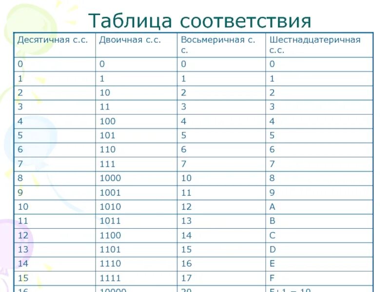 20 в десятичной системе в двоичную