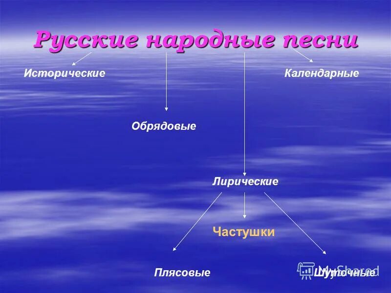 Историческое лирические песни. Жанры народной музыки. Исторические и лирические песни. Жанры народных песен лирические. Исторические, обрядовые и лирические песни-.