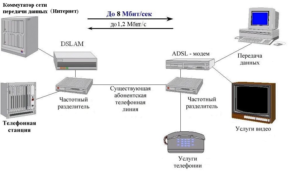 Стационарный доступ. Структурная схема подключения цифровой АТС. Структурная схема модема XDSL. Схема аналоговой абонентской линии. Тип соединения ADSL что это.