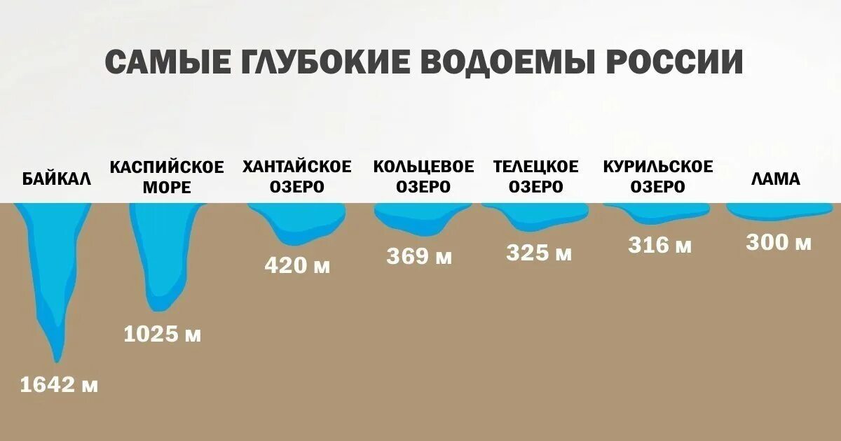 Озеро Байкал инфографика. Озеро Байкал глубина инфографика. Инфографика озера России. Глубина озёр России.