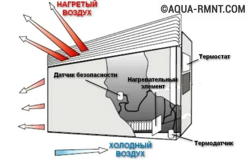 Электрическая схема конвекторного обогревателя. Принцип работы электрического конвектора отопления. Конвектор принцип работы обогреватель. Схема газового конвектора. Конвектор принцип