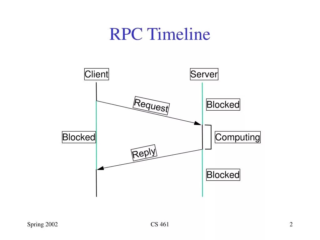 Rest rpc. Rpc протокол. схема rpc. rpc запрос. remote procedure call.