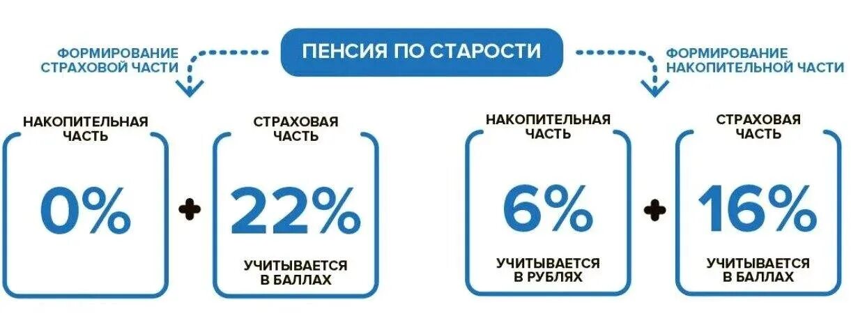 Пенсионные накопления в госуслугах. Как вернуть накопительную. Как вернуть пенсионные накопления. Как вернуть накопительную. Сумма пенсионных накоплений что это.