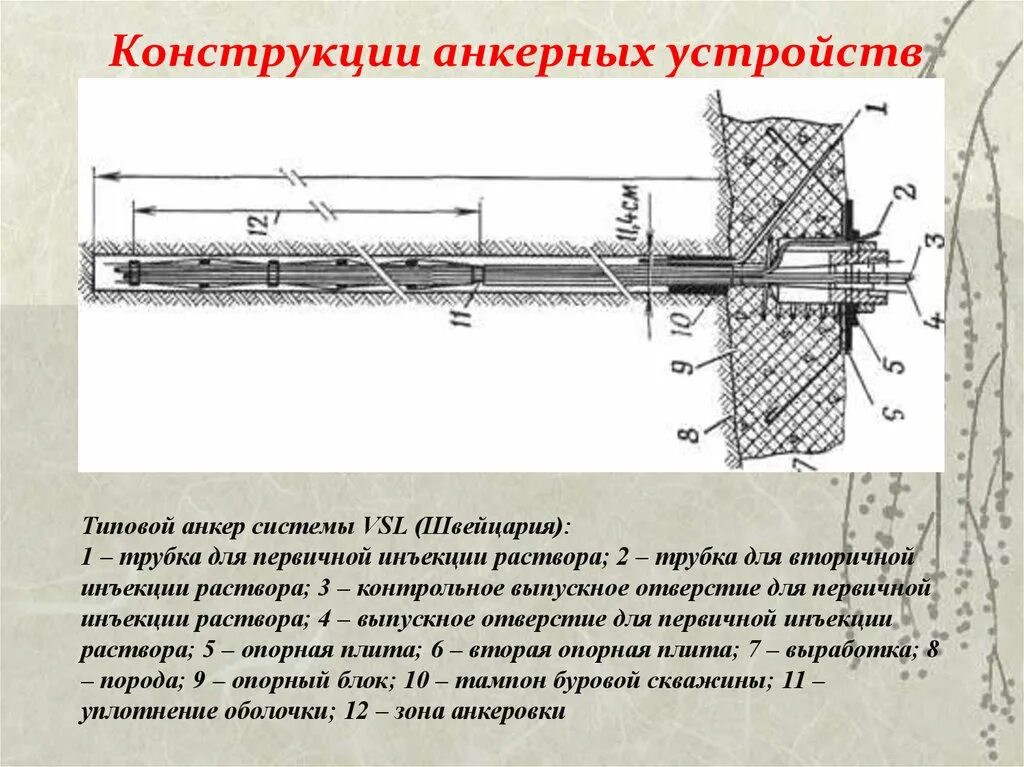 Конструкция анкера. Схема устройства грунтового анкера. Структурный анкер. Принцип устройства анкера.