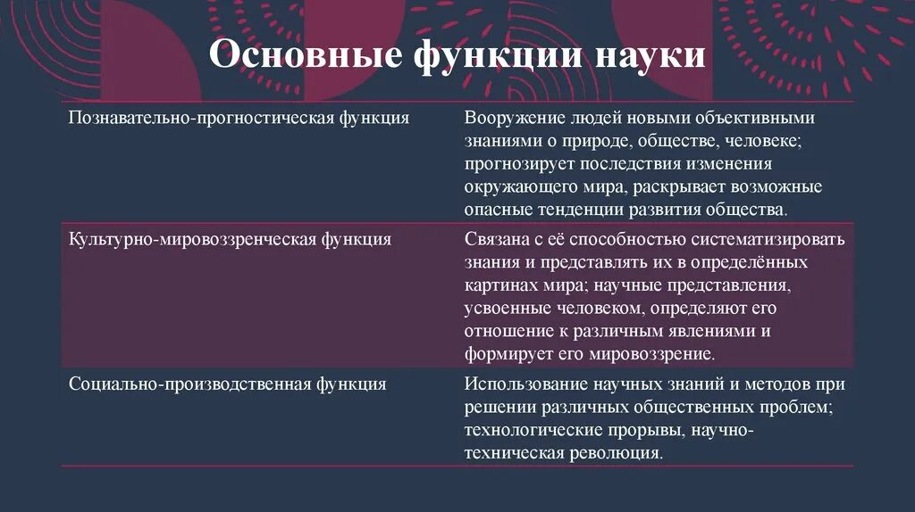 Основные функции Навки. Функции науки. Основные функции науки таблица. Главные функции науки.