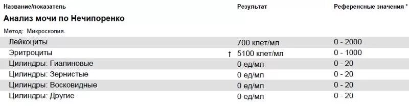 Моча по нечипоренко расшифровка норма. Показатели нормы анализа Нечипоренко. Показатели анализа мочи по Нечипоренко. Анализ мочи по Нечипоренко показатели нормы. Исследование мочи по Нечипоренко норма.