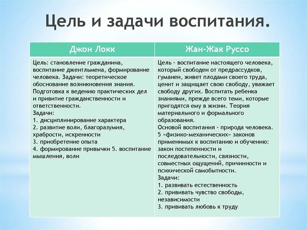 В чем отличие год и лет. Цели и задачи воспитания. Цели и задачи воспитания Локка. Цель и задачи воспитания. По Локку. Теории воспитания цель и задачи.