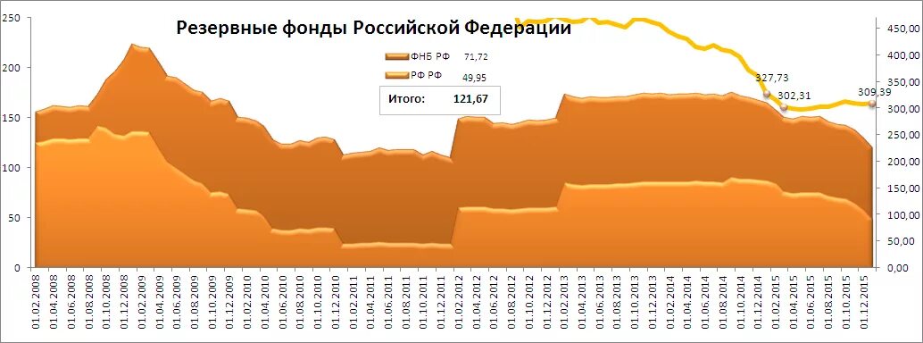 Резервный фонд россии