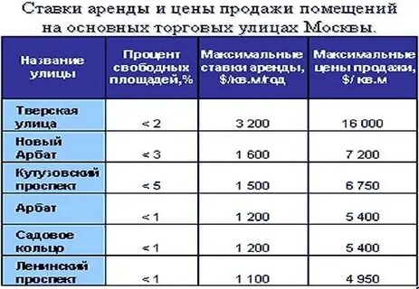 Проценты по аренде