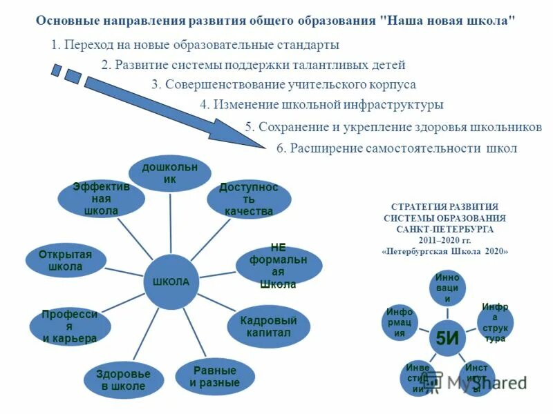 Основные направления образования рф. Направления развития общего образования. Направления развития общего образования. Основные направления развития образования в россии. Основные направления развития современного образования.