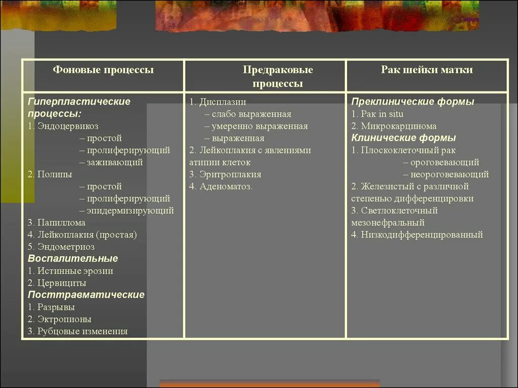 Фоновые и предраковые заболевания матки. Классификация фоновых и предраковых заболеваний шейки матки. Фоновые заболевания шейки матки классификация. Дифференциальная диагностика предраковых заболеваний шейки матки. Лечение фоновых и предраковых заболеваний шейки матки.