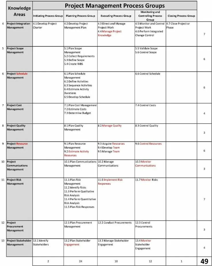 Pin by House Of Michelle on Project Management Project management, Pmbok, Change