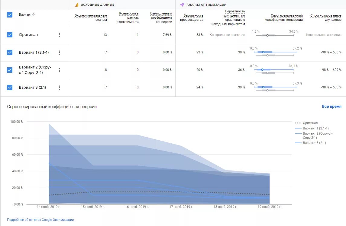 Google оптимизировать. Google optimize. google optimize результат. google optimize вариант. google analytics эксперименты.