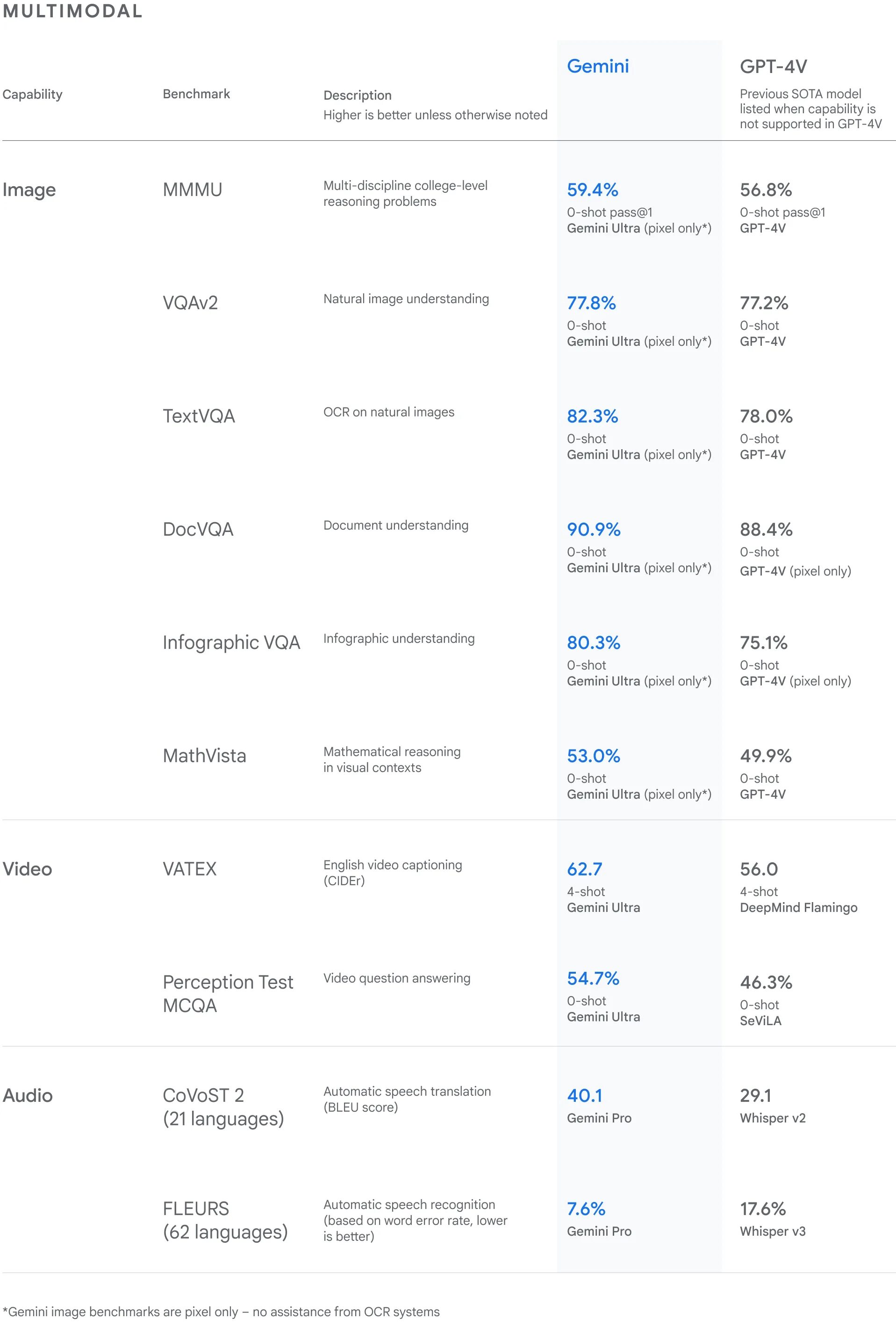 Gemini gpt 1.5. Gemini сравнение. гугл гемини. google gemini примеры картинок. 2 миллиона токенов у gemini.