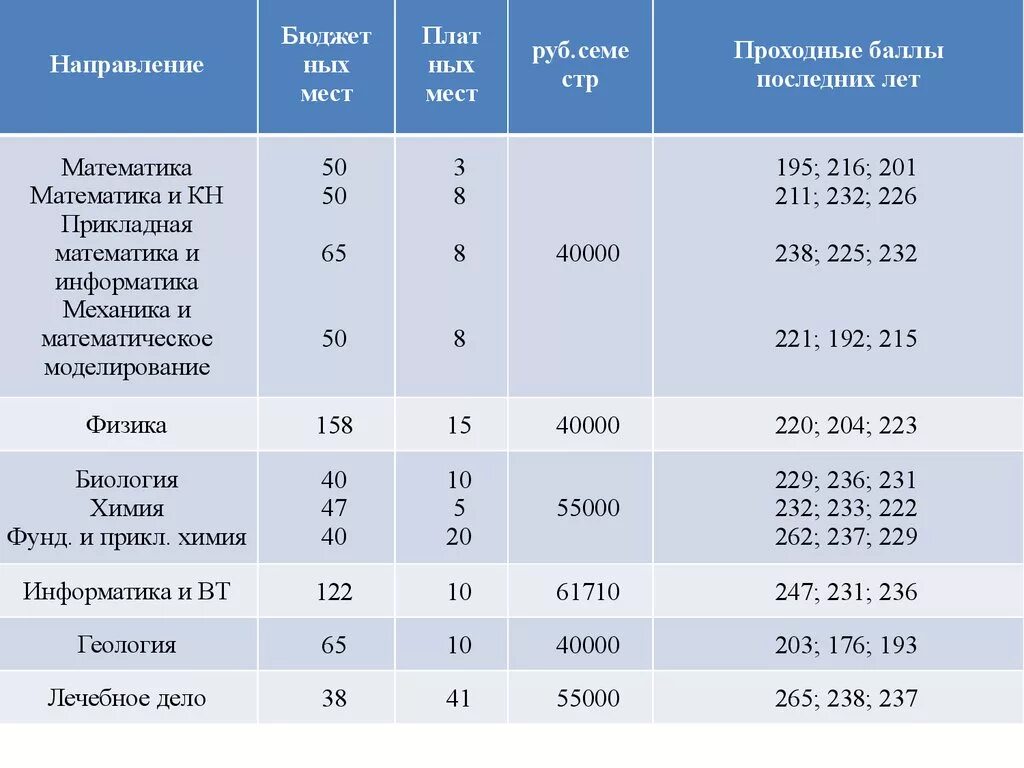 Прикладная математика и Информатика проходной балл. Проходной балл на бюджет. ДВФУ проходные баллы. Баллы на бюджет. Мгу баллы платное