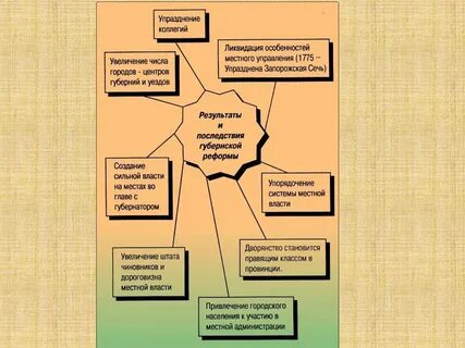 Реформа местного управления екатерины 2