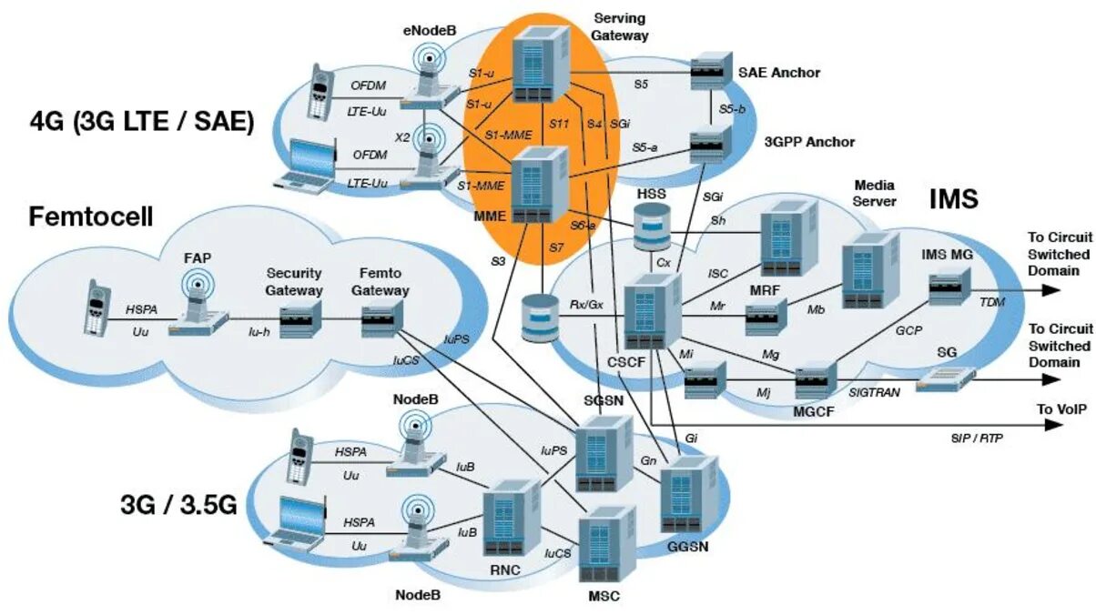 4g какая сеть. Архитектура сети 4g. LTE схема сети. Структура сети LTE. Структурная схема LTE.