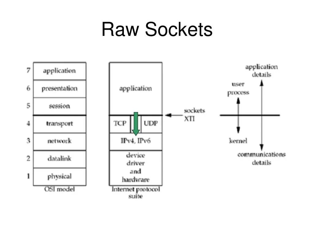 Raw tcp
