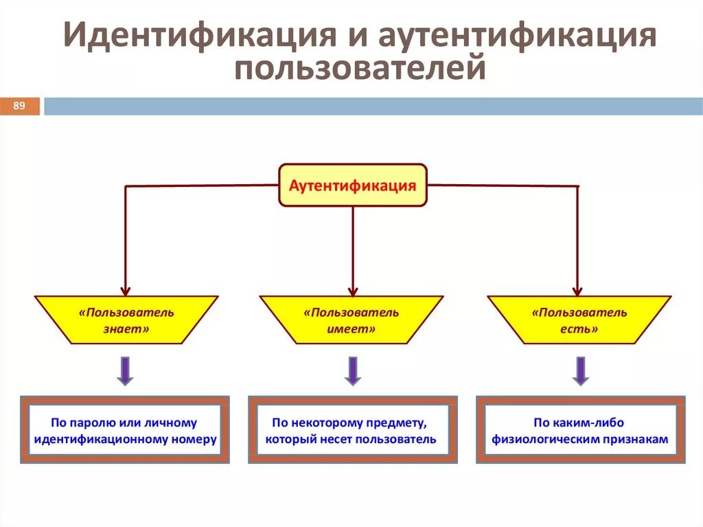 Типы средств аутентификации. Методы аутентификации и идентификации. Идентификация и аутентификация. Управление доступом.. Способы аутентификации пользователей. Авторизация требования