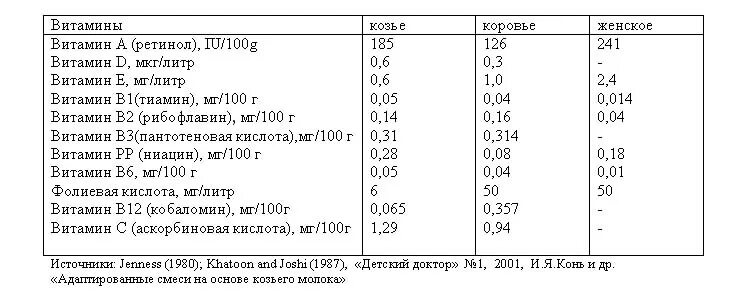 Какие химические вещества содержатся в молоке. Содержание витамина д в козьем молоке. Содержание витаминов в молоке на 100 грамм. Содержание витаминов в 100 граммах молока. Витамины в коровьем молоке таблица.