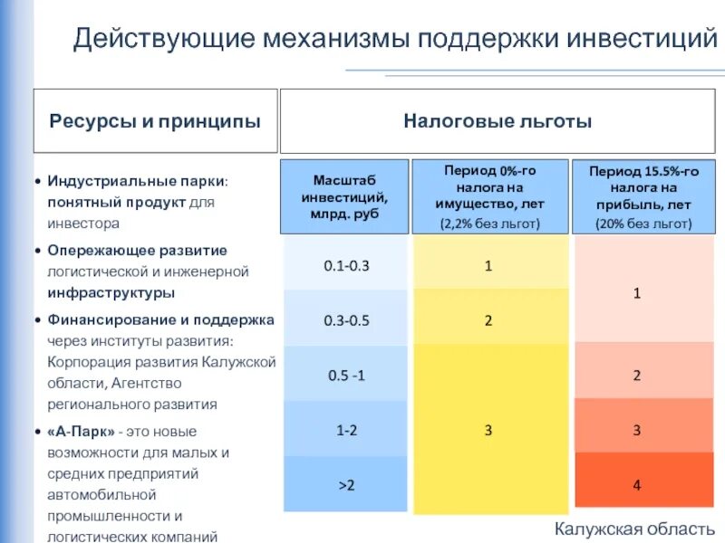 Россия правительство экология. Льготы калужская область. Льготы калужская область. Почётный донор льготы. Программа онлс.