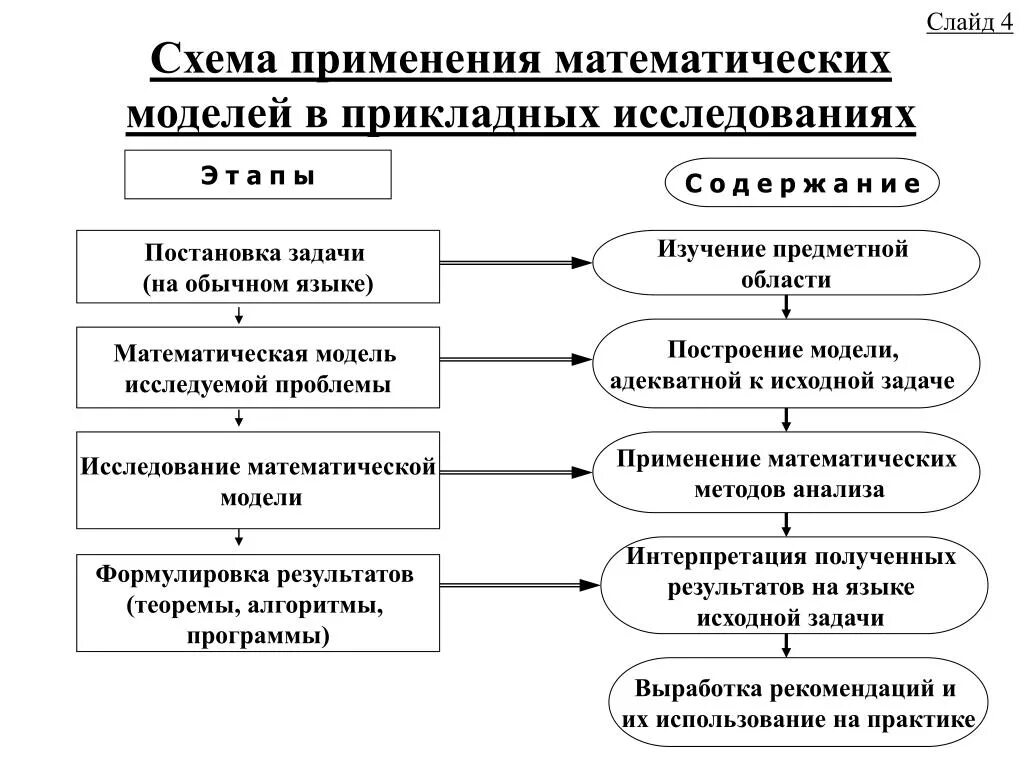 Математическая модель применение