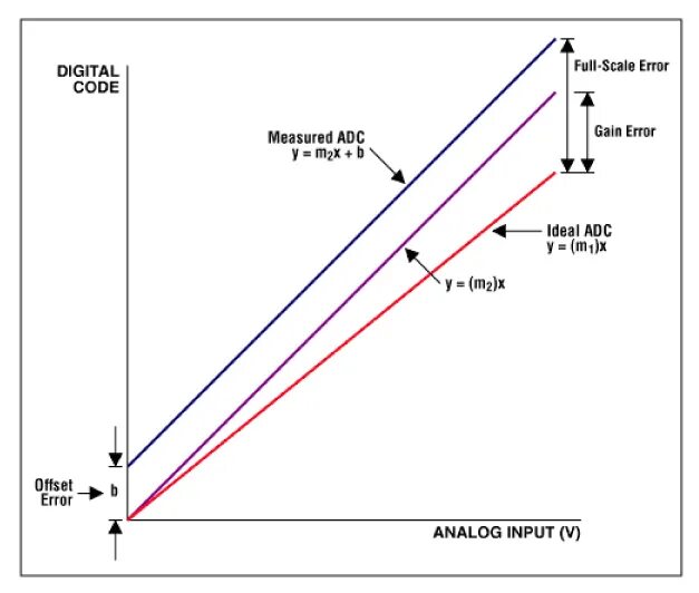 Ошибка scale. Adc gain. full scale. input analog ошибка. ошибка биполярного смещения нуля.