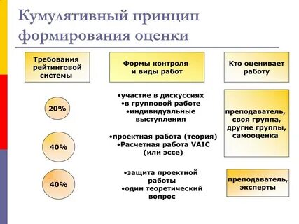 Организация работы группы оценки