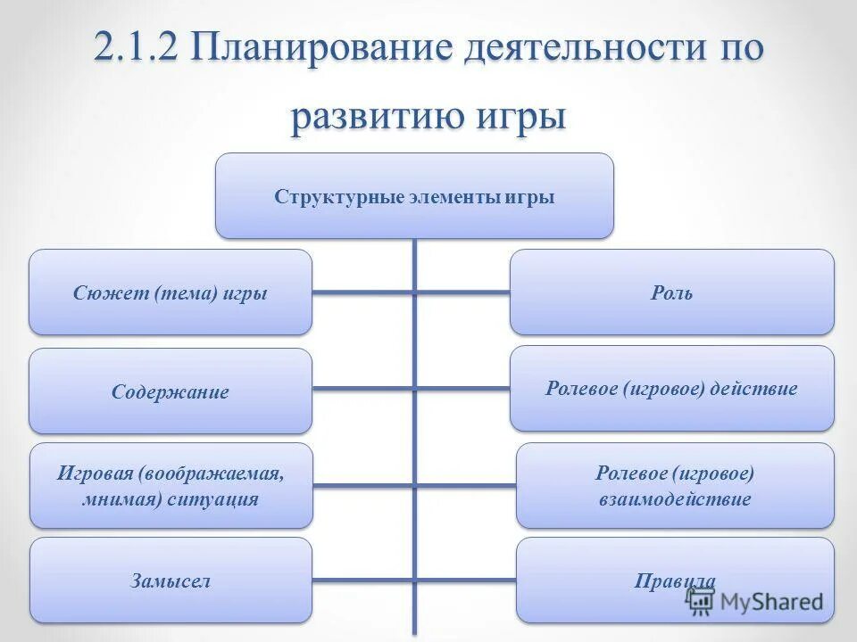 Структурные компоненты игры дошкольника. Классификация дидактических игр схема. Структурные компоненты сюжетно-ролевой игры схема. Основными элементами игры являются:. Этапы структуры игры как деятельности личности.