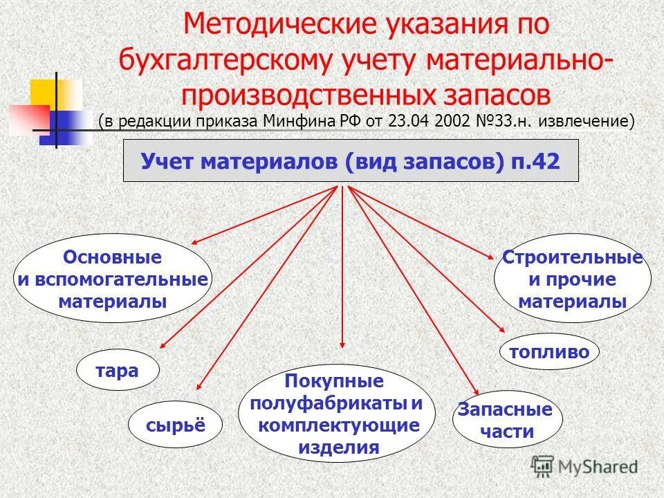 Рекомендации по организации бухгалтерского учета. Учет материалов в бухгалтерском учете. Материалы в бухгалтерском учете это. Основные материалы в бухгалтерском учете. Классификация материалов в бухгалтерском учете.