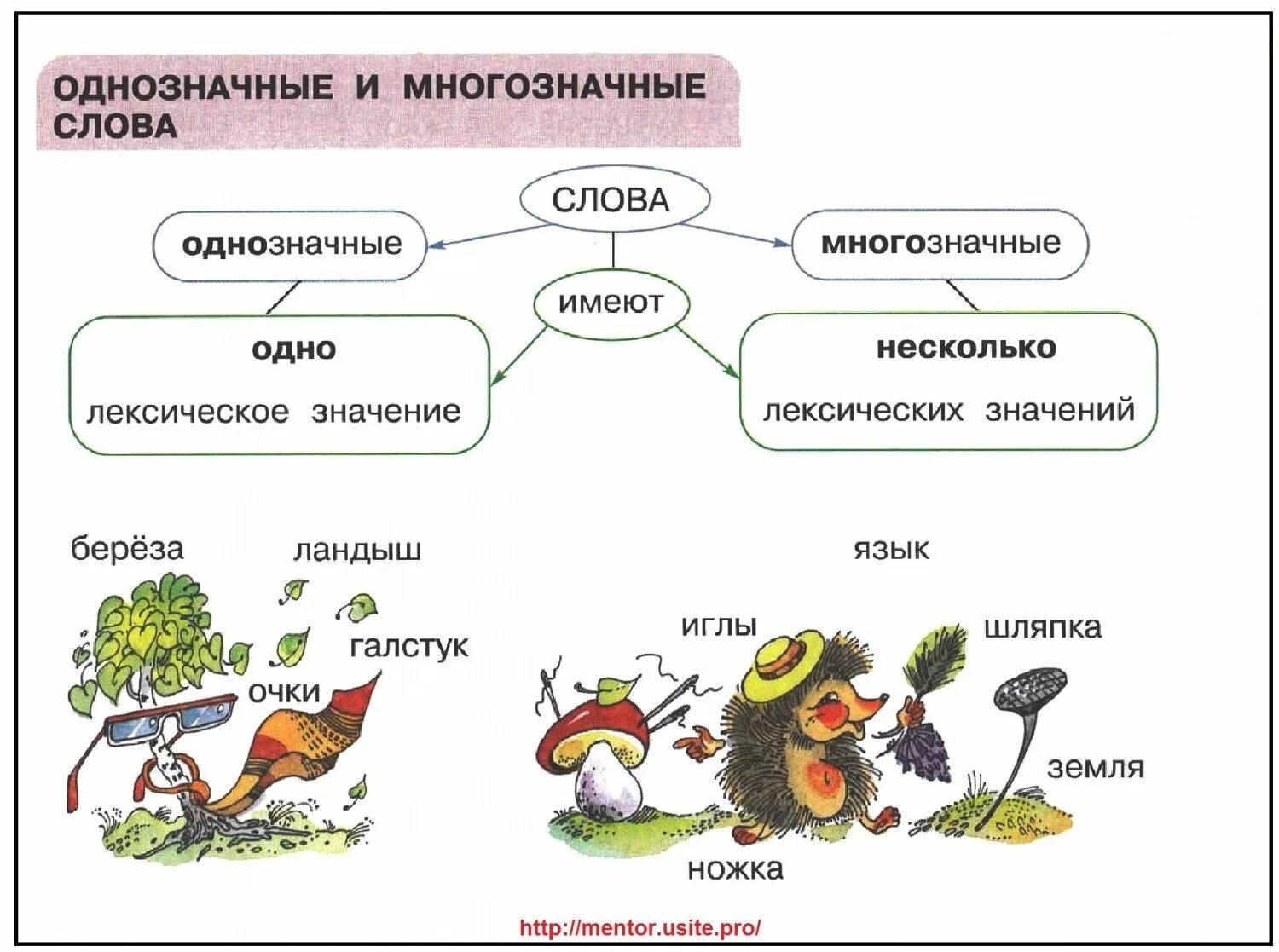 Грустить лексическое значение. Русс яз 2 кл слова однозначные и многозначные. Правило по русскому языку 2 класс однозначные и многозначные слова. Однозначные и многозначные Сова. Однозначные и много зназные слова примеры.