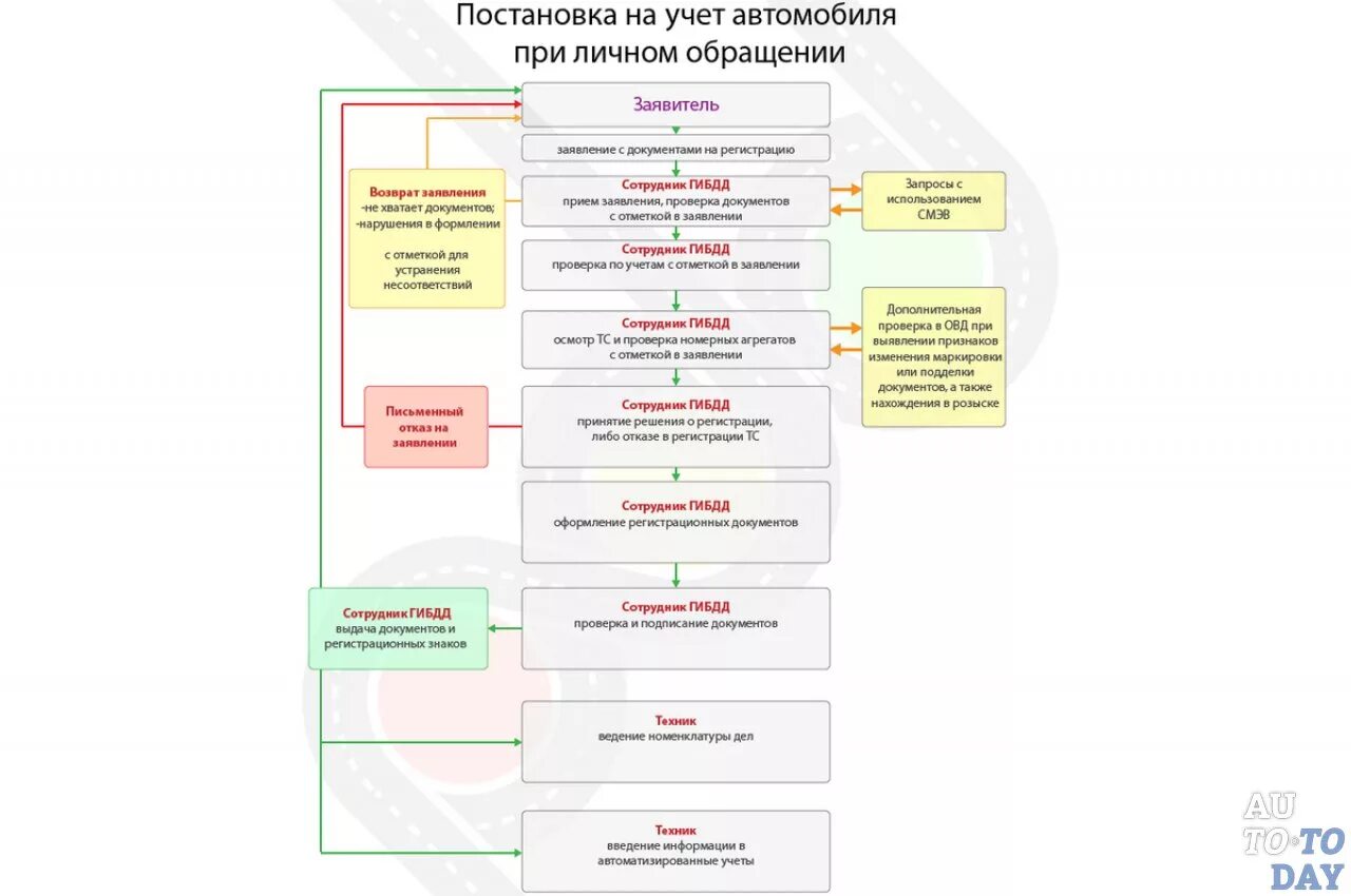 Постановка на учет пошагово. Схема действия при постановке на учет автомобиля. Постановка автомобиля на учёт схема. Схема регистрации ТС. Регистрация транспортного средства схема.