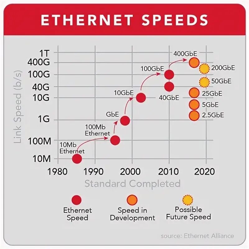 Ethernet speed. Скорость ethernet. ethernet максимальная скорость. ethernet speeds standards.