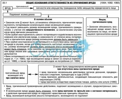 Основания для взыскания компенсации морального вреда