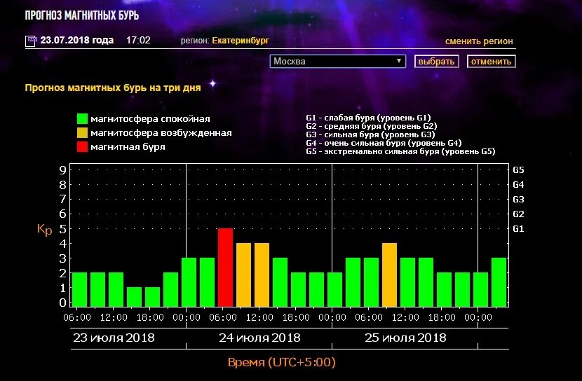 Геомагнитная буря в москве на 3 дня. Магнитные бури. Магнитные дни в июле. Дни магнитных бурь в июле. Уровни магнитных бурь.