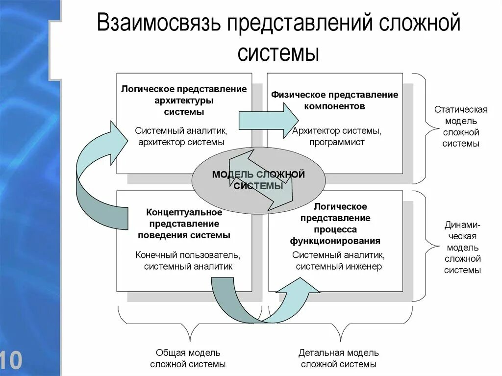 Методология сложных систем. Модель сложной системы. Представления сложной системы. Структура сложной системы. Взаимосвязь элементов сложной системы.