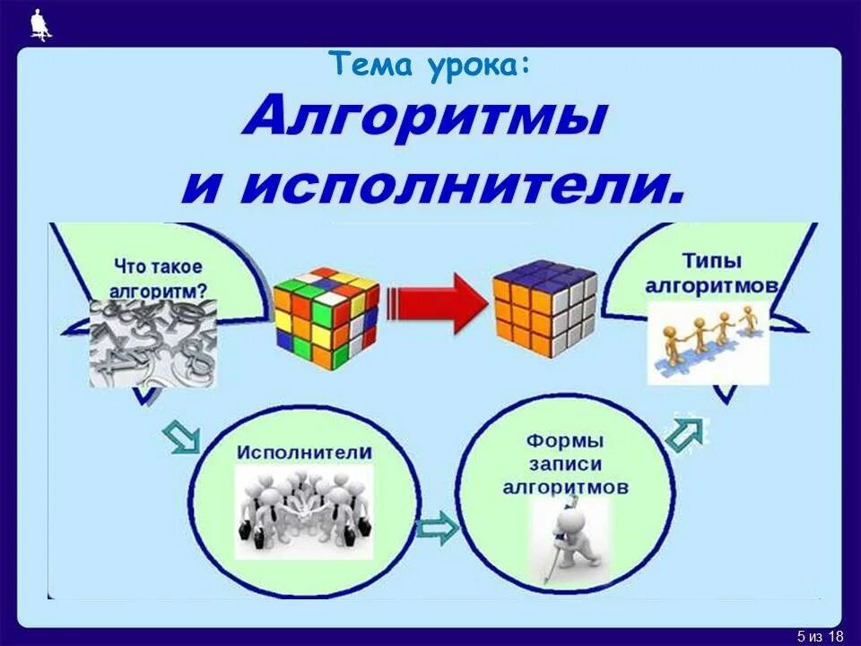 Информатика 8 класс изображение. Алгоритмы и исполнители 8 класс. исполнитель алгоритма это в информатике. презентацию на тему: алгоритмы и исполнители. алгоритмы и исполнители 8 класс информатика.