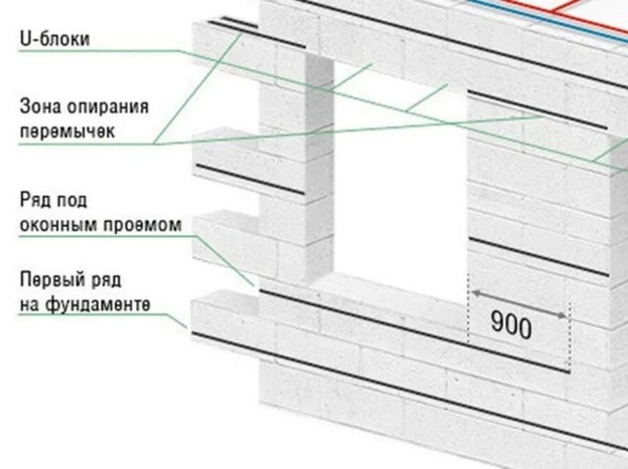 Схема армирования газобетонной кладки. Схема армирования кладки из газобетона. Армирование газобетонной кладки арматурой схема. Схема армирование первого ряда газобетона. Устройство газоблока