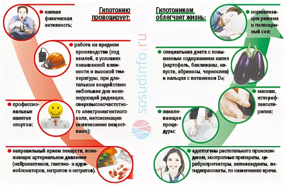 Гипотония рекомендации. Профилактика гипотонии. Профилактика гипотензии. Гипотония памятка. Памятка артериальная гипотензия.