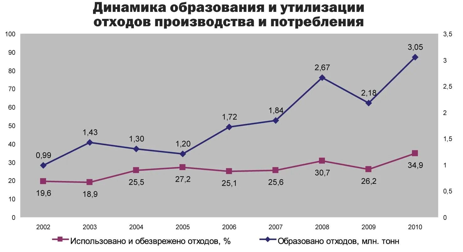 Рост производства в мире. Переработка мусора в России диаграмма. Диаграмма утилизации мусора в России. Статистика переработки пластика в России. Статистика переработки мусора в России.