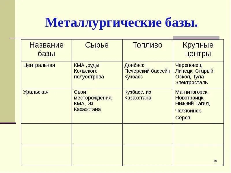 Базы черной металлургии и особенности. Металлургические базы России таблица Северная. Сырьевая база европейского севера металлургической базы. Название металлургических баз. Чёрная металлургия название базы.