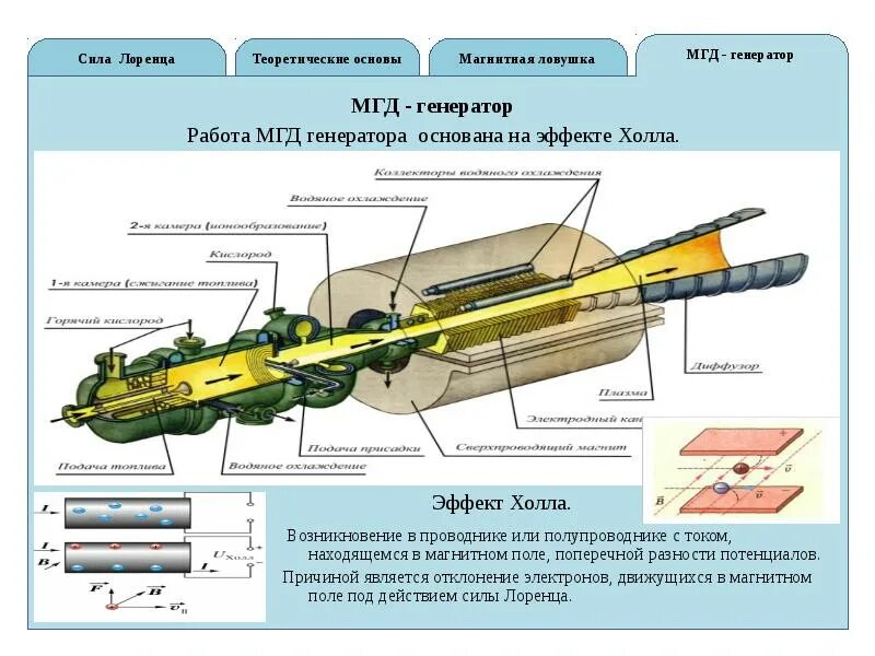 Магнитный гидродинамический Генератор. Магнитогидродинамического генератора (МГД-Генератор). Магнитогидродинамический Генератор электрические машины. МГД Генератор принцип работы. Генерировать силу