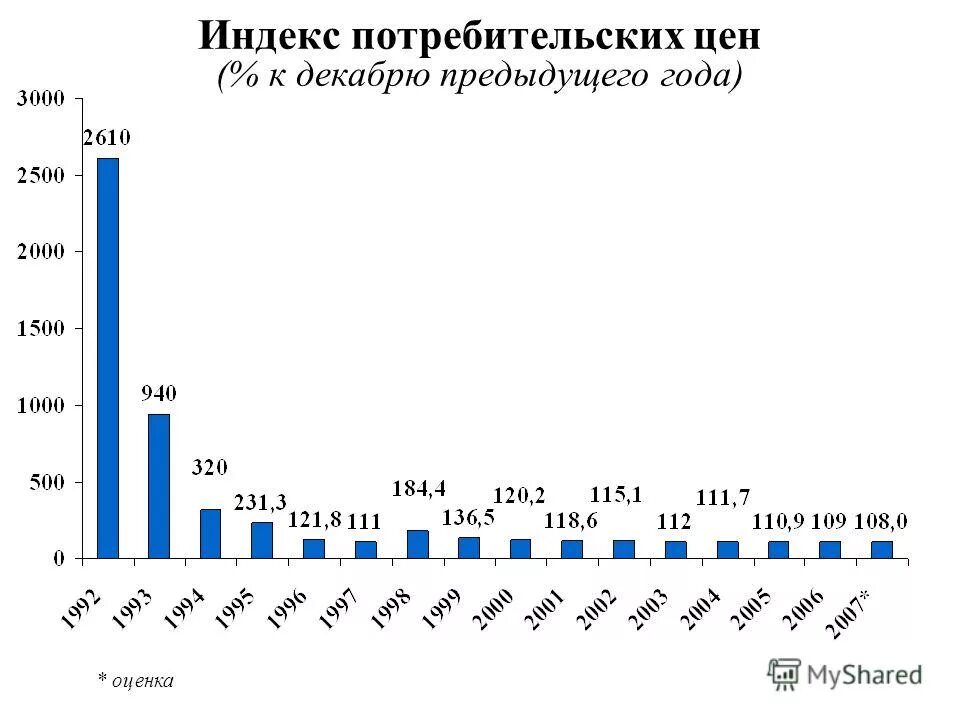 Индекс цен к декабрю предыдущего года. В декабре предыдущего года. Индекс цен к декабрю предыдущего года. Индекс цен на продукты. Индекс цен к декабрю предыдущего года.