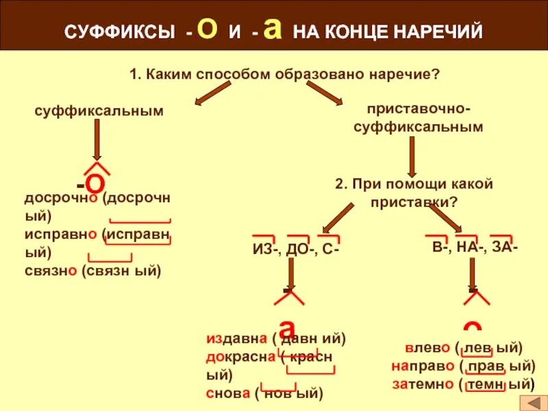 Досрочно как пишется. Правописание суффиксов о а на конце наречий. Правописание окончаний наречий. Правописание наречий суффиксы о и а на конце наречий. Написание суффиксов наречий таблица.