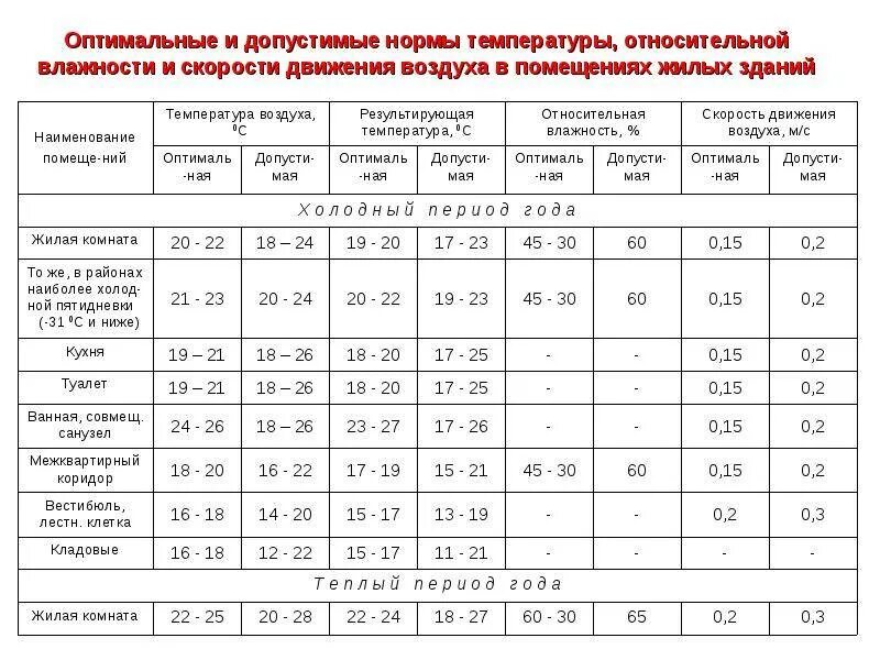Температура помещения дома. Влажность и температура воздуха в квартире норма для ребенка. допустимые нормы температуры в жилых помещениях. нормативы влажности воздуха в жилых помещениях зимой. показатели влажности и температуры в помещениях.