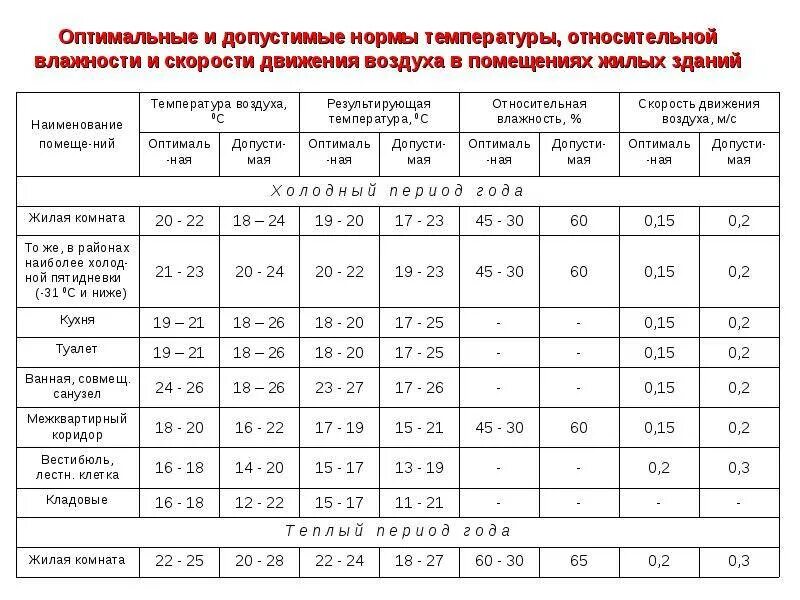 Нормативная температура в жилом помещении. Влажность и температура воздуха в квартире норма для ребенка. Допустимые нормы температуры в жилых помещениях. Нормативы влажности воздуха в жилых помещениях зимой. Влажность в помещении норма.