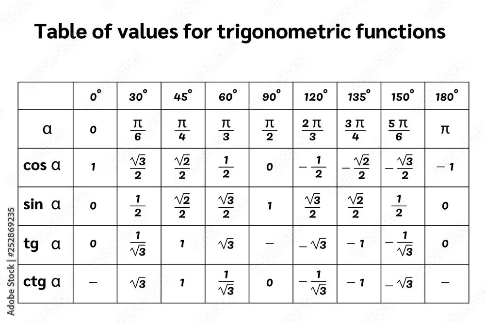 Ctg 2п 3. Тангенс 3пи/4. Таблица тригонометрических значений. Sin cos таблица значений. Таблица син кос тг КТГ.